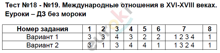 История 8 класс вариант 2. Тест 18 по истории. Тест по истории 8 класс международные отношения. Тест 19 международные отношения в 16-18 веках. Тест по истории 8 класс международные отношения в 18 веке с ответами.