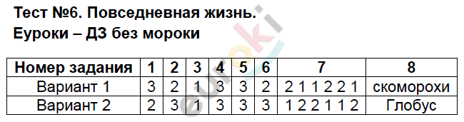 Контрольно-измерительные материалы (КИМ) по истории Нового времени 7 класс Калачева Задание zhizn