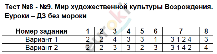 Контрольно-измерительные материалы (КИМ) по истории Нового времени 7 класс Калачева Задание vozrozhdeniya