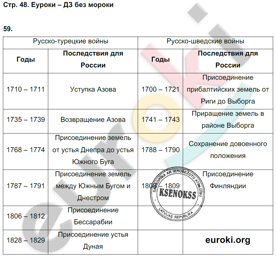 Рабочая тетрадь по истории России 9 класс Стафёрова, Шевырёв Страница 48