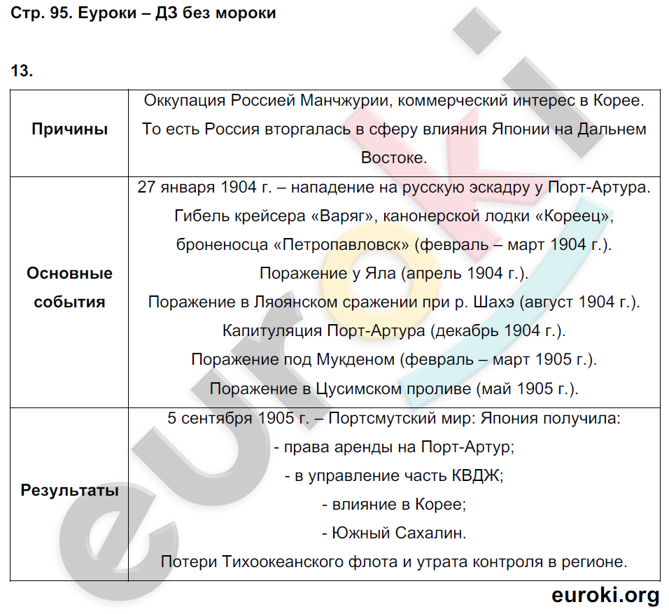 История 9 класс краткое содержание. Рабочая тетрадь по истории России 9 класс стафёрова шевырёв. Гдз по истории 9 класс Соловьев стр 31 таблица. Гдз по истории России 9 класс Соловьев Шевырев таблица. Гдз по истории России 9 класс Соловьев стр 31.