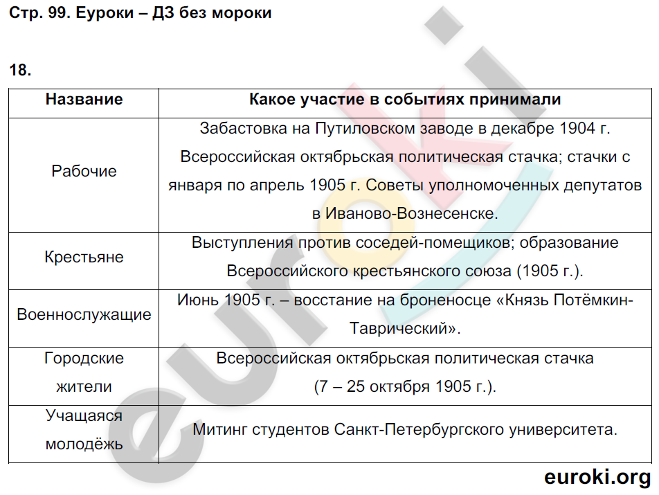 По истории России 9 класс Соловьев Шевырев. Вопросы по истории 9 класс.