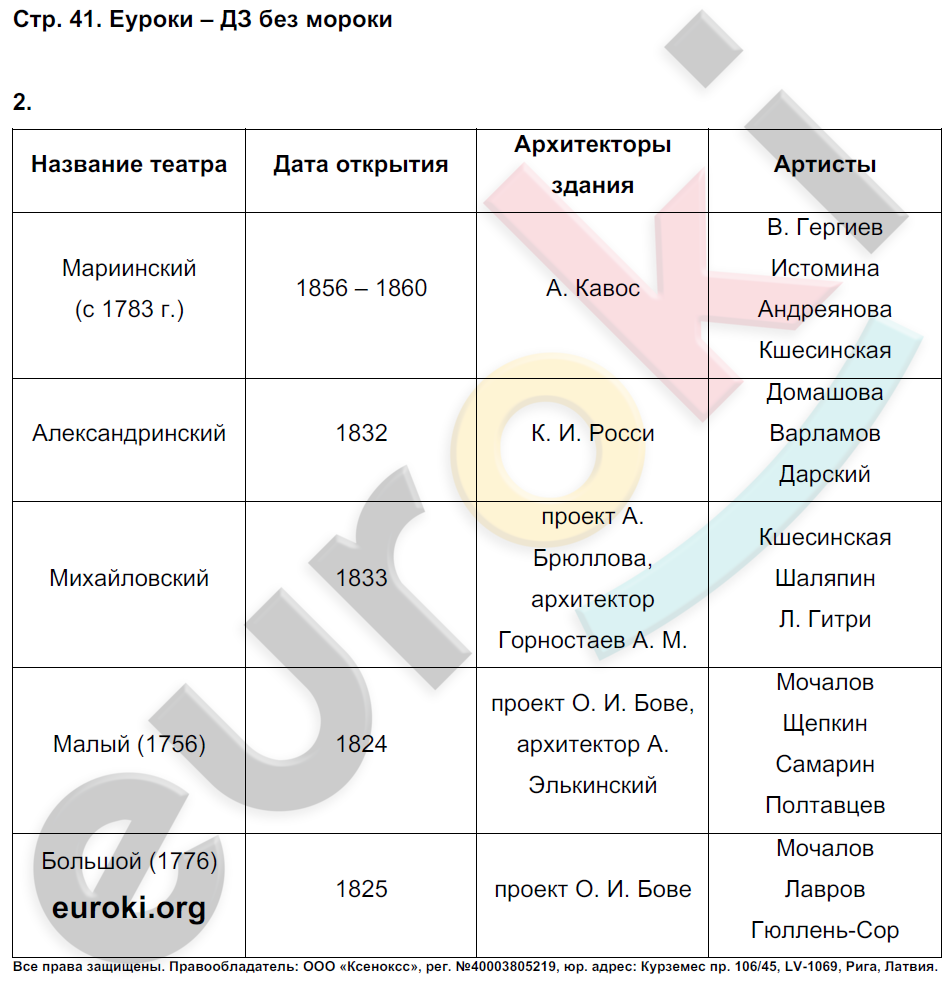 Рабочая тетрадь по истории России 9 класс Симонова, Клоков Страница 41