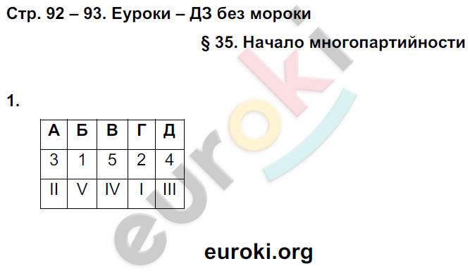 Рабочая тетрадь по истории России 9 класс Симонова, Клоков Страница 93