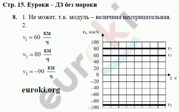 Рабочая тетрадь по физике 9 класс Касьянов, Дмитриева Страница 15
