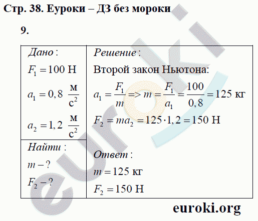 Рабочая тетрадь по физике 9 класс Касьянов, Дмитриева Страница 38