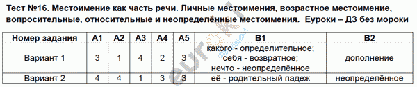 Контрольно-измерительные материалы (КИМ) по русскому языку 6 класс Аксенова Задание rechi