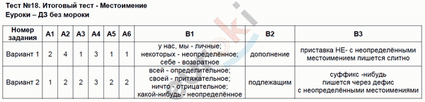 Контрольно-измерительные материалы (КИМ) по русскому языку 6 класс Аксенова Задание mestoimenie