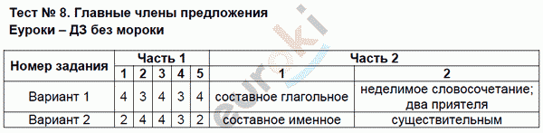 Контрольно-измерительные материалы (КИМ) по русскому языку 8 класс. ФГОС Никулина Задание predlozheniya