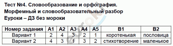 Контрольно-измерительные материалы (КИМ) по русскому языку 7 класс Потапова Задание orfografiya