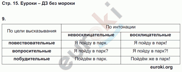 Рабочая тетрадь по русскому языку 3 класс. Часть 1, 2 Тихомирова. К учебнику Канакиной Страница 15