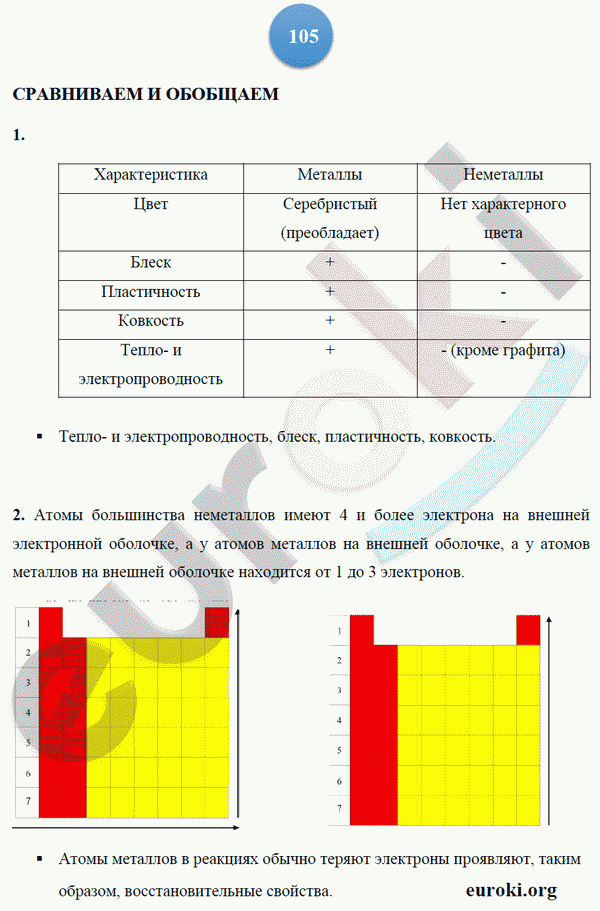 Тетрадь-тренажёр по химии 9 класс. ФГОС Гара Страница 105