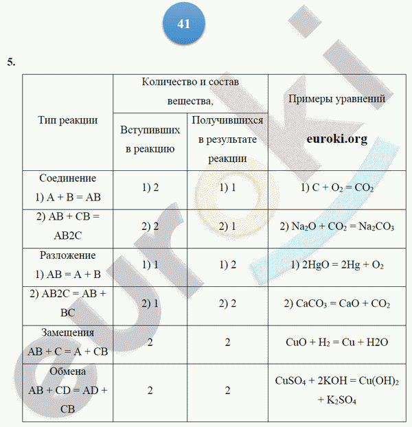 Тетрадь-тренажёр по химии 9 класс. ФГОС Гара Страница 41