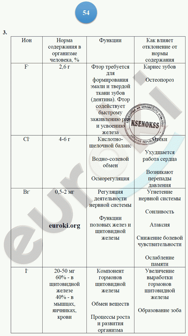 Тетрадь-тренажёр по химии 9 класс. ФГОС Гара Страница 54