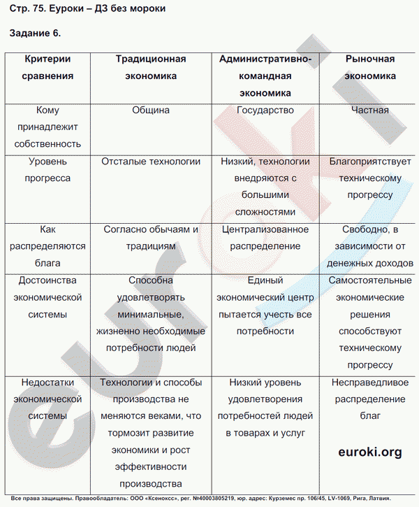 Экономика 8 класс ответы. Кому принадлежит собственность в традиционной экономике таблица. Типы экономических систем таблица уровень прогресса. Уровень прогресса в традиционной экономике. Уровень прогресса в традиционной экономике таблица.