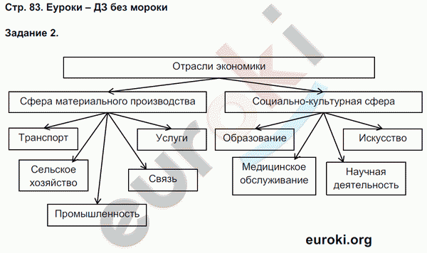 Рабочая тетрадь по обществознанию 8 класс Митькин Страница 83