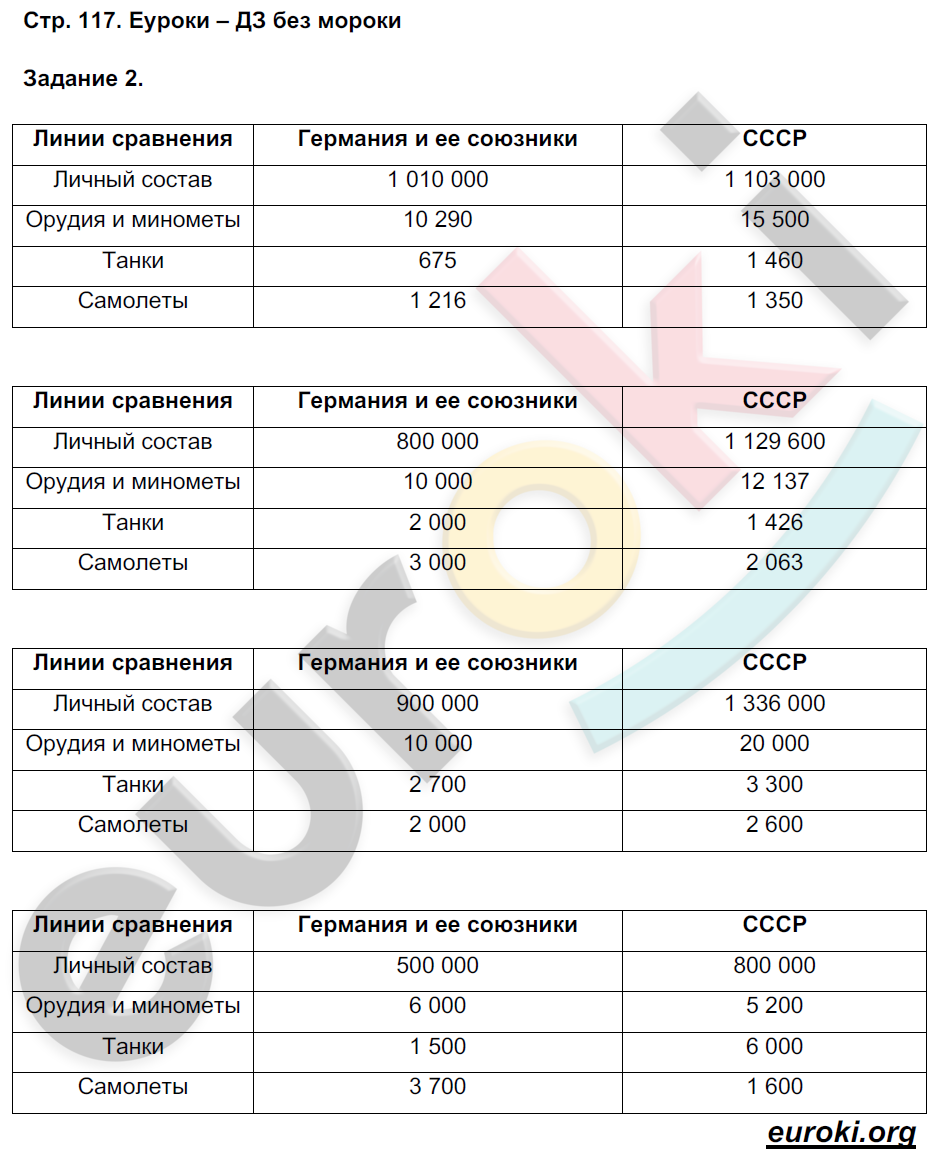 Рабочая тетрадь по истории России 10 класс. Часть 1, 2 Данилов, Косулина Страница 117