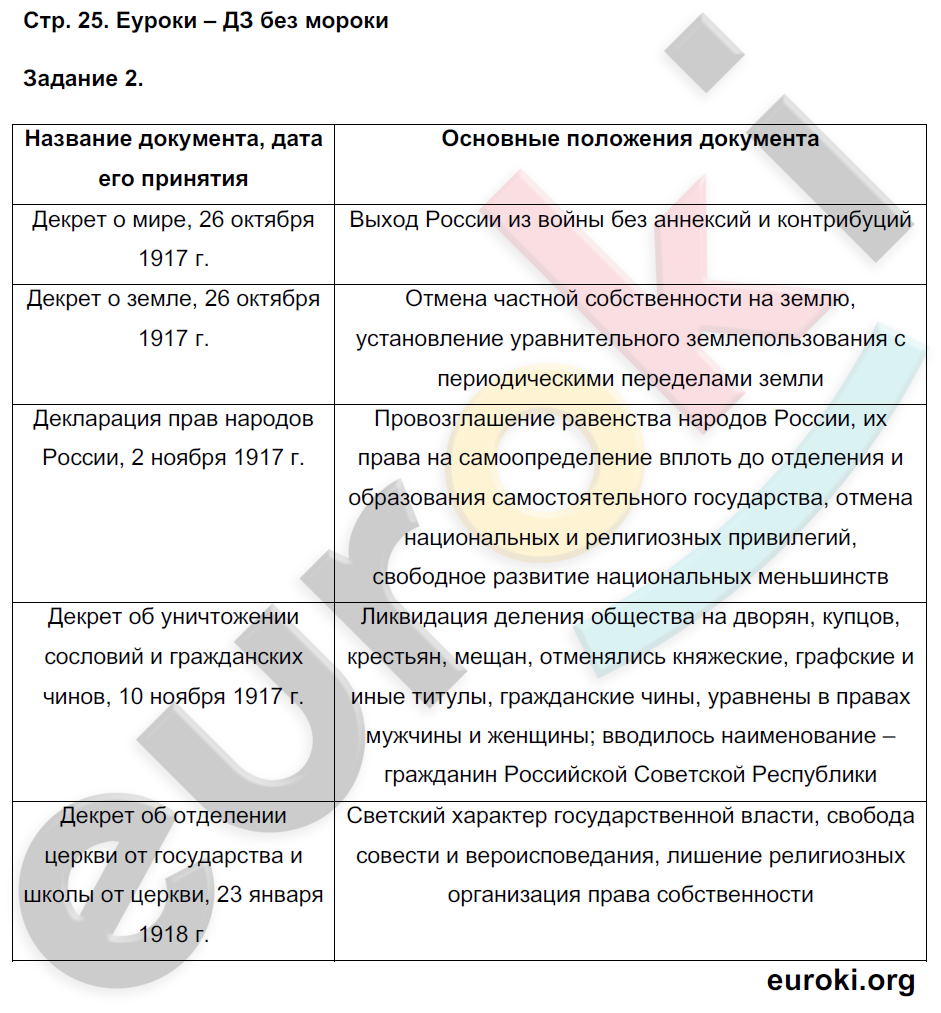 Рабочая тетрадь по истории России 10 класс. Часть 1, 2 Данилов, Косулина Страница 25