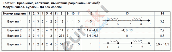 Тесты по математике 6 класс Ерина. К учебнику Мерзляка Задание chisel