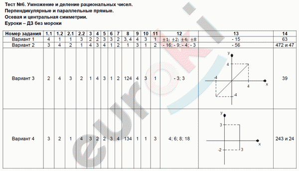 Тесты по математике 6 класс Ерина. К учебнику Мерзляка Задание chisel