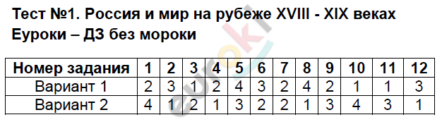 Тесты по истории России 9 класс. Часть 1, 2 Воробьёва. К учебнику Торкунова Задание vekah