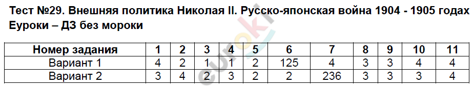 Тесты по истории России 9 класс. Часть 1, 2 Воробьёва. К учебнику Торкунова Задание godah