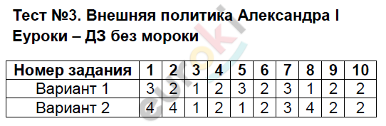 Тесты по истории России 9 класс. Часть 1, 2 Воробьёва. К учебнику Торкунова Задание i