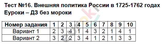 Тесты по истории России 8 класс. Часть 1, 2 Воробьёва. К учебнику Торкунова Задание godah