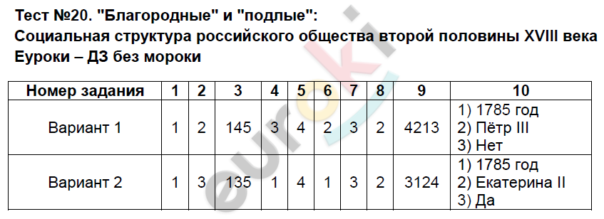 Тесты по истории России 8 класс. Часть 1, 2 Воробьёва. К учебнику Торкунова Страница veka