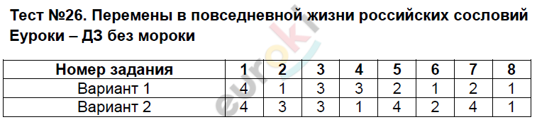 Тесты по истории России 8 класс. Часть 1, 2 Воробьёва. К учебнику Торкунова Задание sosloviy