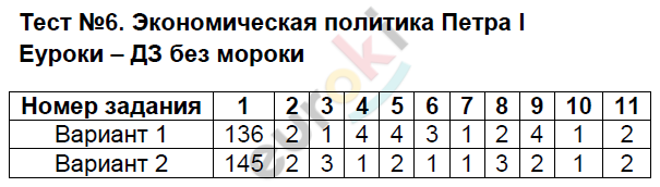 Тесты по истории России 8 класс. Часть 1, 2 Воробьёва. К учебнику Торкунова Задание i