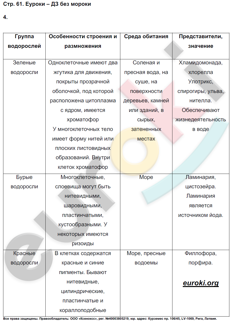 Технологическая карта урока по биологии 5 класс фгос пасечник