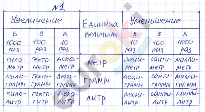 Дидактические материалы по математике 6 класс Кузнецова, Минаева Задание 1