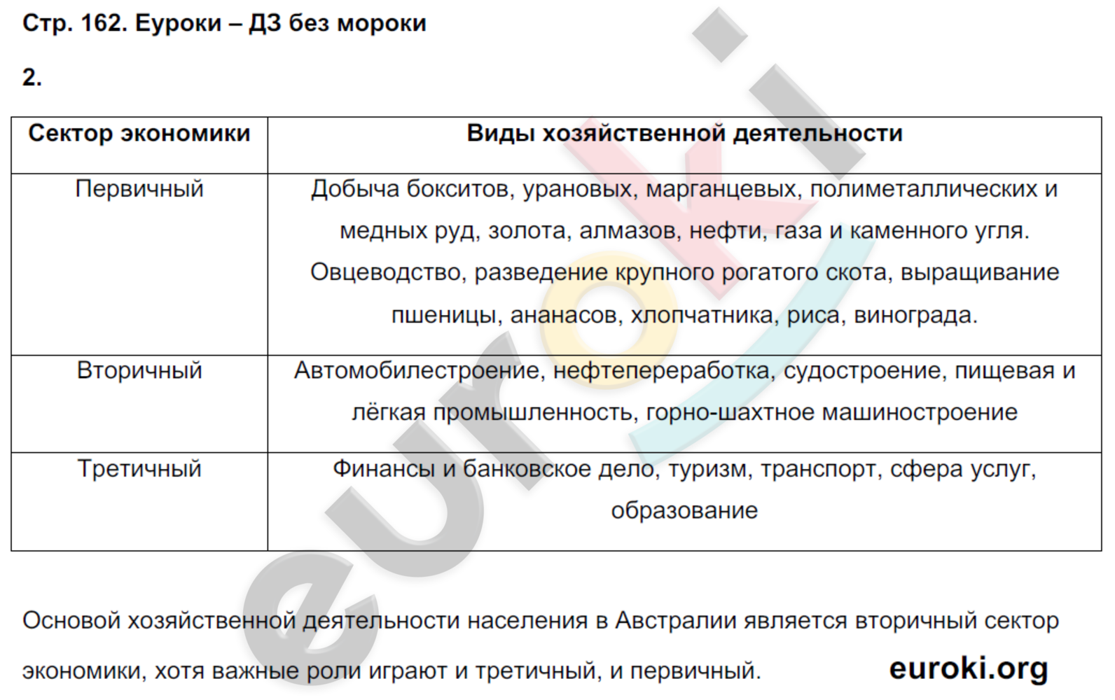 Рабочая тетрадь по географии 7 класс Румянцев, Ким Страница 162