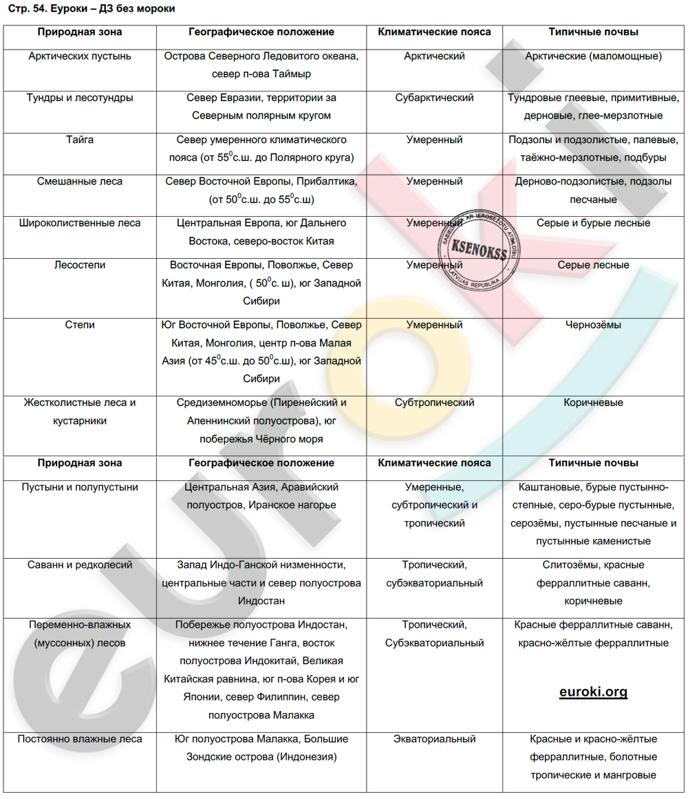Рабочая тетрадь по географии 7 класс Румянцев, Ким Страница 54