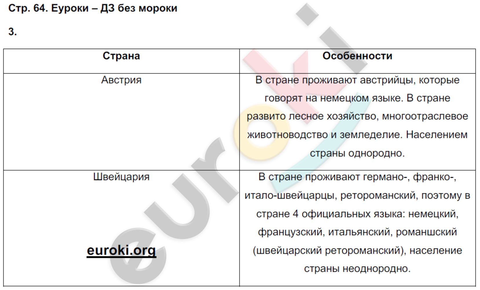 Рабочая тетрадь по географии 7 класс Румянцев, Ким Страница 64