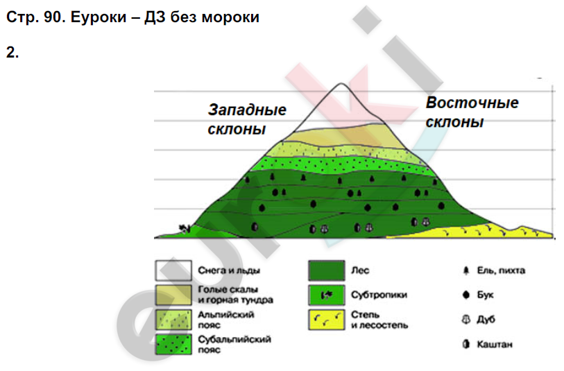 Рабочая тетрадь по географии 7 класс Румянцев, Ким Страница 90