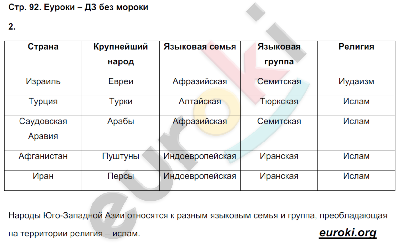 Рабочая тетрадь по географии 7 класс Румянцев, Ким Страница 92