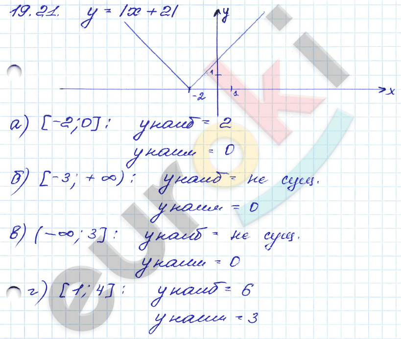 Алгебра 8 класс. ФГОС Мордкович, Александрова, Мишустина Страница 21