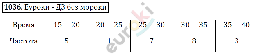 Алгебра 8 класс. ФГОС Макарычев, Миндюк, Нешков Задание 1036