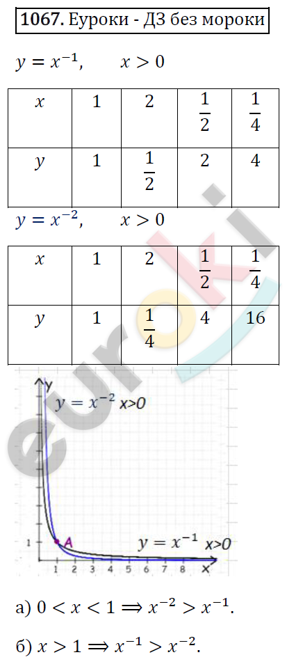 Алгебра 8 класс. ФГОС Макарычев, Миндюк, Нешков Задание 1067