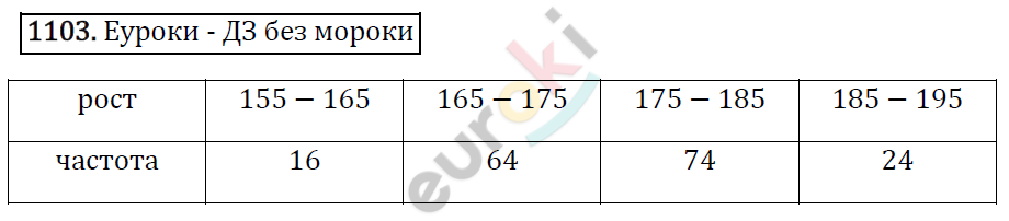 Алгебра 8 класс. ФГОС Макарычев, Миндюк, Нешков Задание 1103