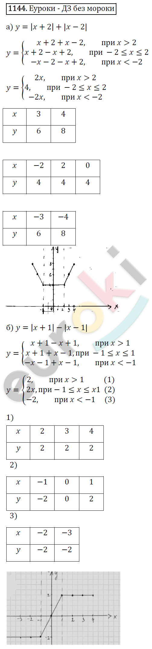 Алгебра 8 класс. ФГОС Макарычев, Миндюк, Нешков Задание 1144