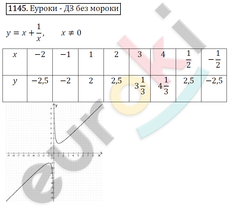 Алгебра 8 класс. ФГОС Макарычев, Миндюк, Нешков Задание 1145