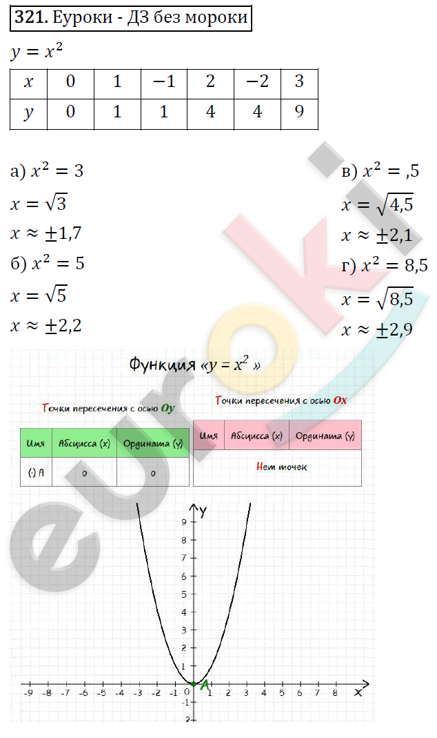 Алгебра 8 класс. ФГОС Макарычев, Миндюк, Нешков Задание 321