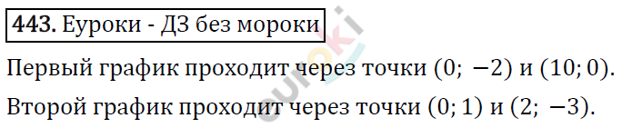 Алгебра 8 класс. ФГОС Макарычев, Миндюк, Нешков Задание 443