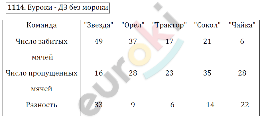 Математика 6 класс. ФГОС Виленкин, Жохов, Чесноков, Шварцбурд Задание 1114