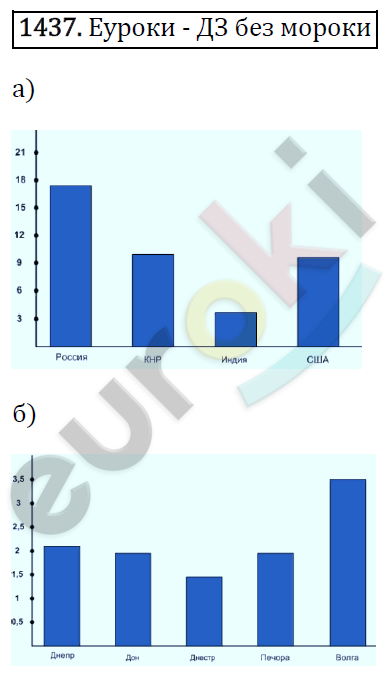 Математика 6 класс. ФГОС Виленкин, Жохов, Чесноков, Шварцбурд Задание 1437