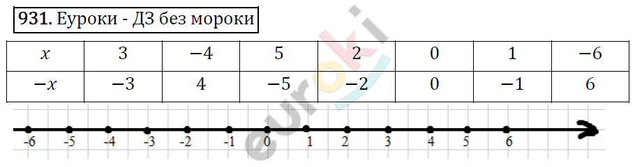 Математика 6 класс. ФГОС Виленкин, Жохов, Чесноков, Шварцбурд Задание 931