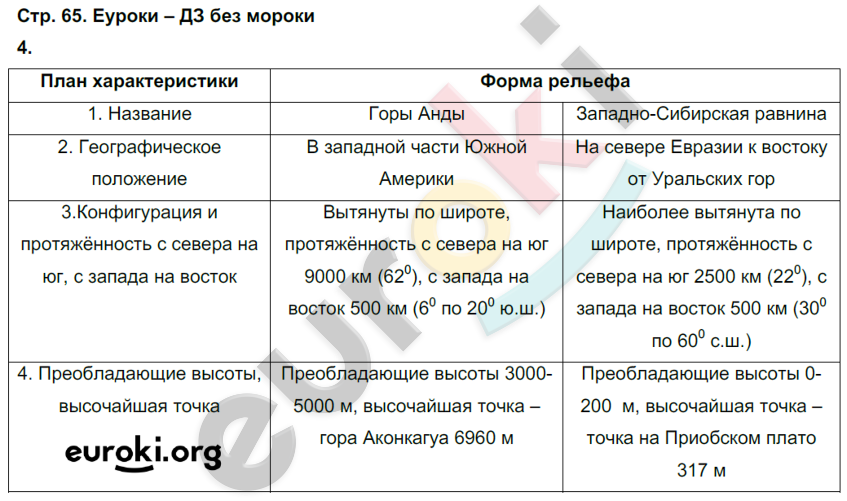 Рабочая тетрадь по географии 6 класс. ФГОС Румянцев, Ким Страница 65